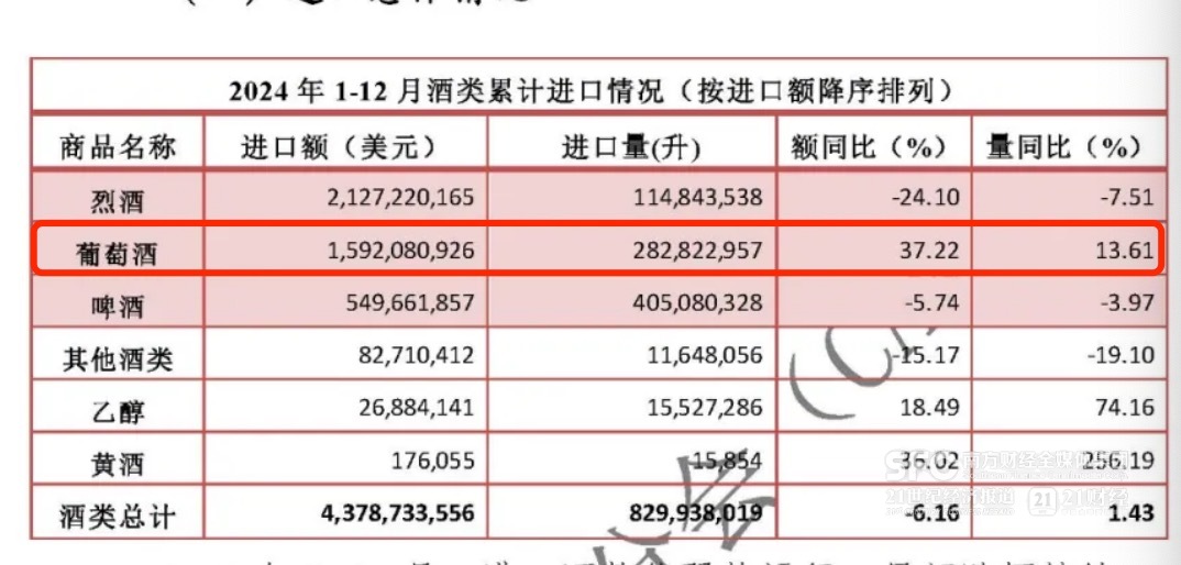 威尼斯2024酒类收支口两重天：白酒出口额大涨两成 葡萄酒成入口增加独苗｜202(图1)