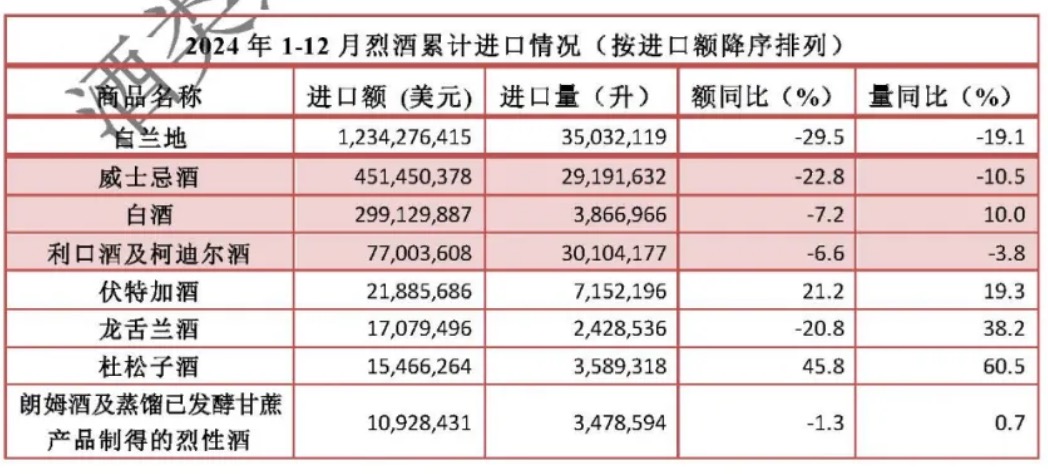 威尼斯2024酒类收支口两重天：白酒出口额大涨两成 葡萄酒成入口增加独苗｜202(图3)