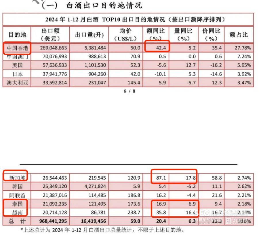 威尼斯2024酒类收支口两重天：白酒出口额大涨两成 葡萄酒成入口增加独苗｜202(图4)