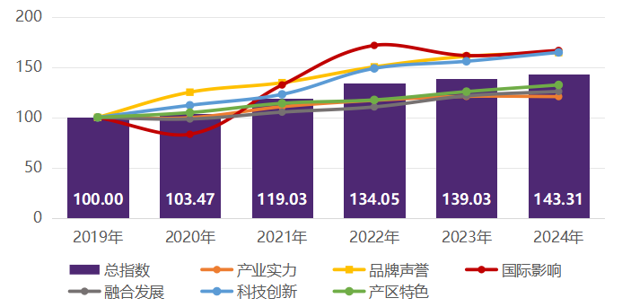 威尼斯官方网站指数公布：“数字罗盘”解码中国葡萄酒财产“烟台榜样”(图3)