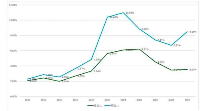 威尼斯网站2025威士忌年度陈述：入口额十年增速远超洋酒大盘消耗晋级、普通化并行(图6)